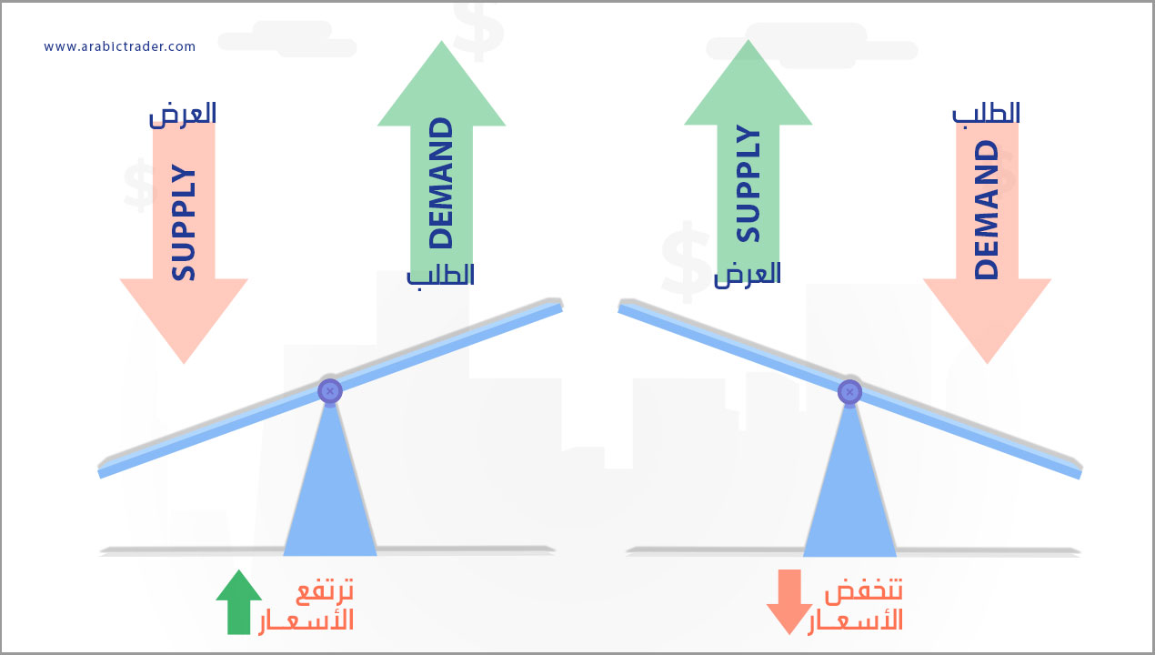 من المشكلات الاقتصادية الناتجة عن حركة العرض والطلب